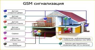 Установка охранной сигнализации в частном доме в Махачкале в октябре